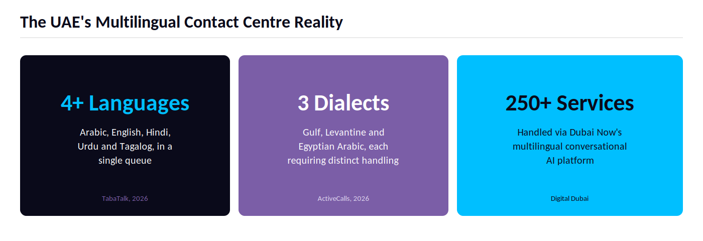 Multilingual Contact Centre