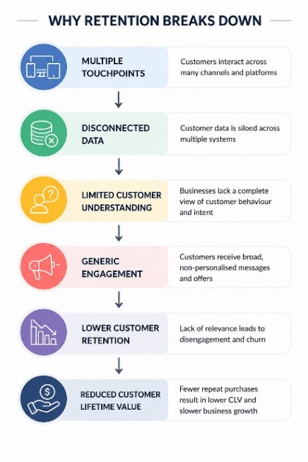 why returns breaks down